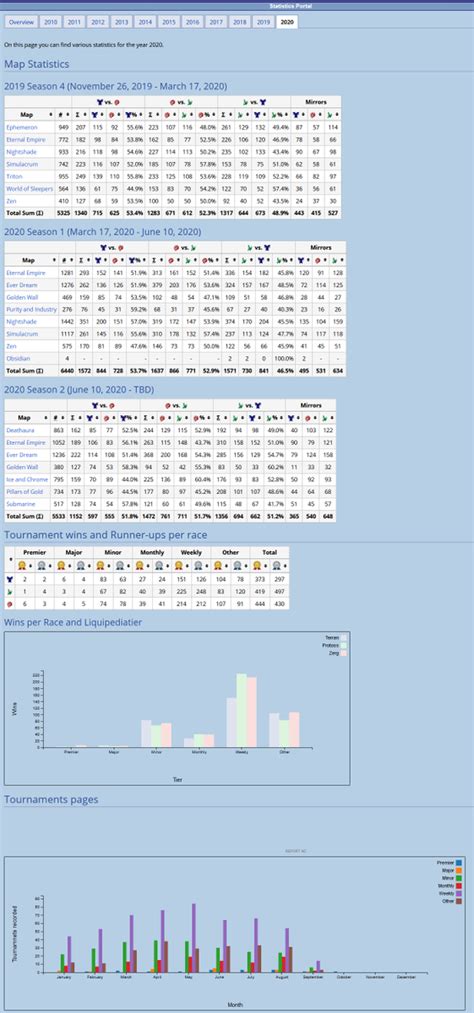 starcraft 2 stats|Portal: Statistics 2021 .